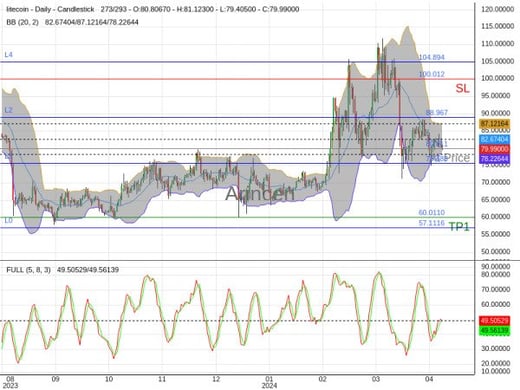 LTCUSD@80.011 Chart