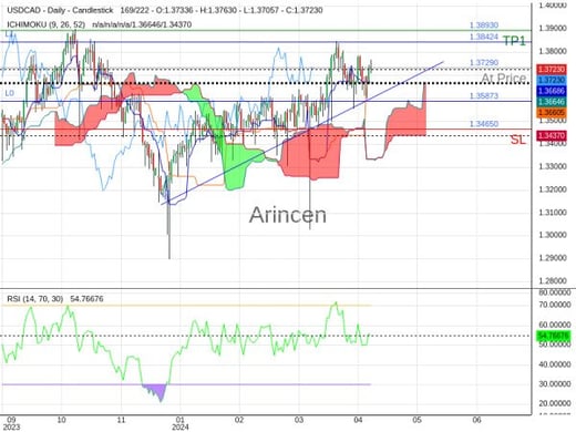 USDCAD@1.3729 Chart