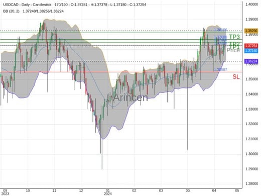 USDCAD@1.3728 Chart