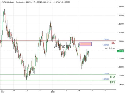 EURUSD@1.0846 Chart