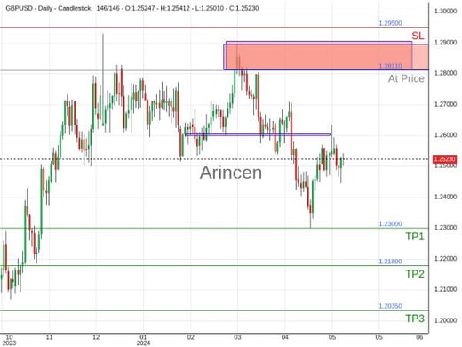 GBPUSD@1.2811 Chart