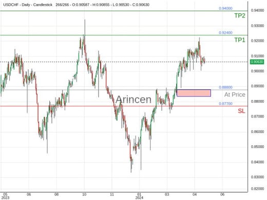 USDCHF@0.888 Chart