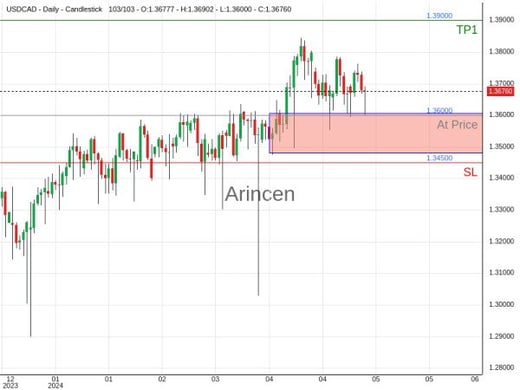 USDCAD@1.36 Chart