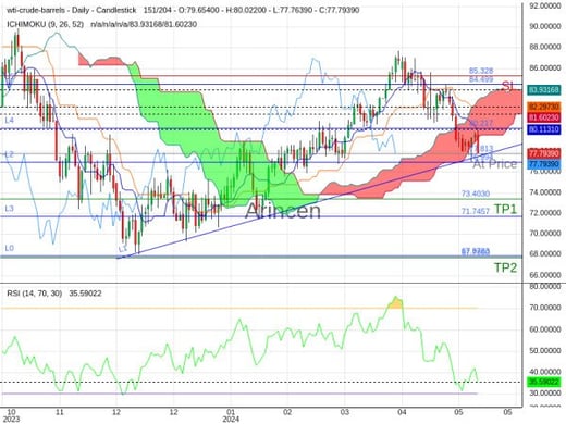 OILUSD@77.813 Chart