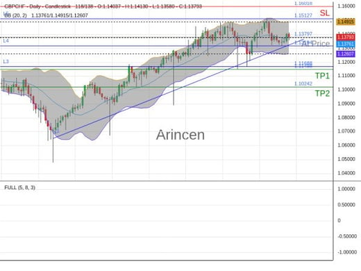 GBPCHF@1.13797 Chart