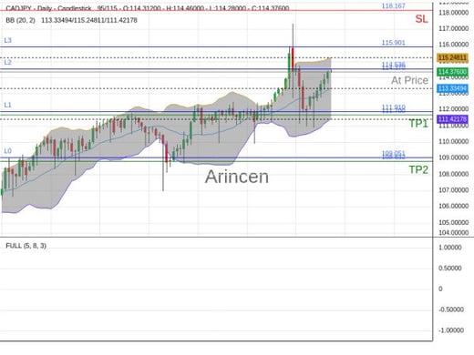 CADJPY@114.37 Chart