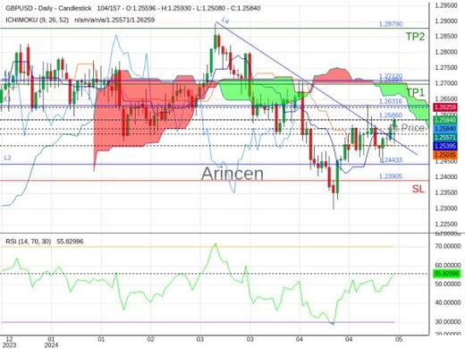 GBPUSD@1.2586 Chart