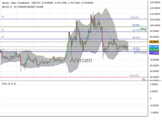 LTCUSD@79.051 Chart