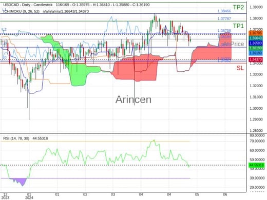 USDCAD@1.36194 Chart