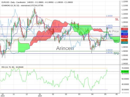 EURUSD@1.08695 Chart