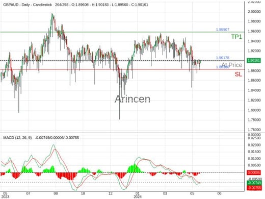 GBPAUD@1.90178 Chart