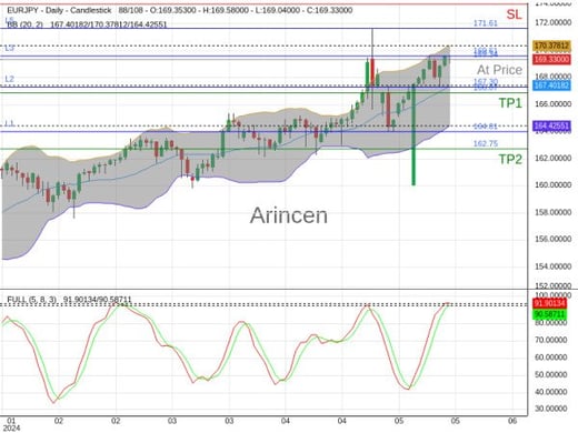 EURJPY@169.339 Chart