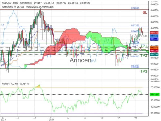 AUDUSD@0.6663 Chart