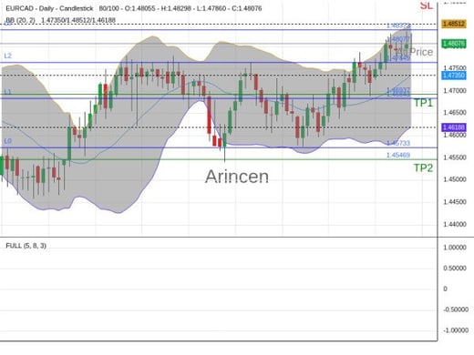 EURCAD@1.48077 Chart