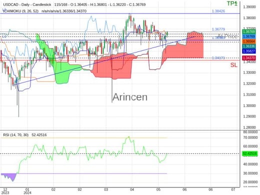 USDCAD@1.36779 Chart