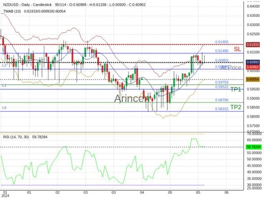 NZDUSD@0.60953 Chart