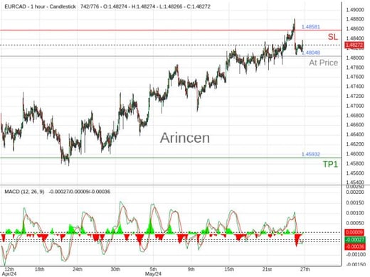 EURCAD@1.48048 Chart