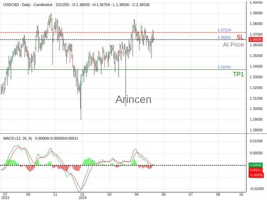 USDCAD@1.36531 Chart