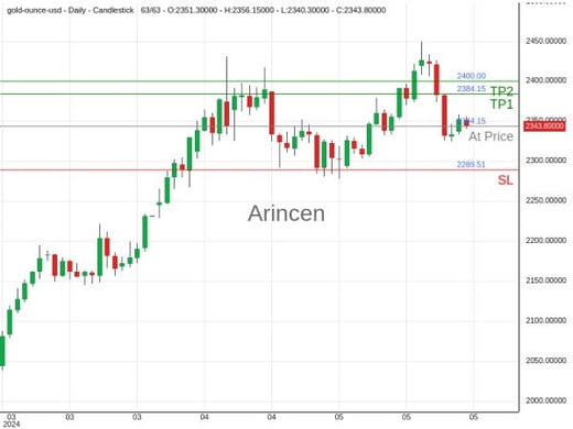 XAUUSD@2344.15 Chart