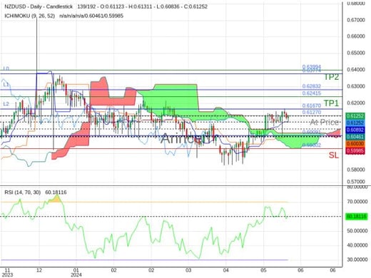 NZDUSD@0.6127 Chart