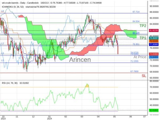 OILUSD@74.072 Chart