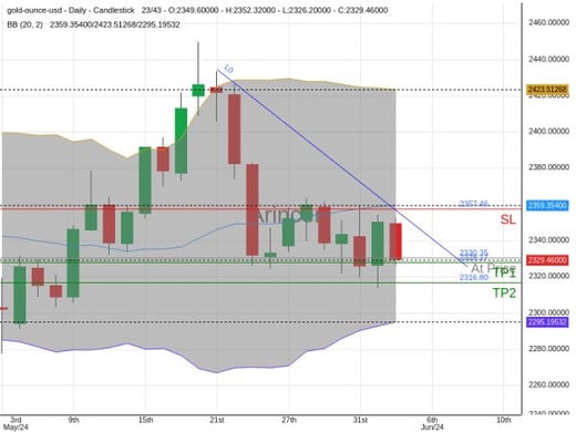 XAUUSD@2330.35 Chart