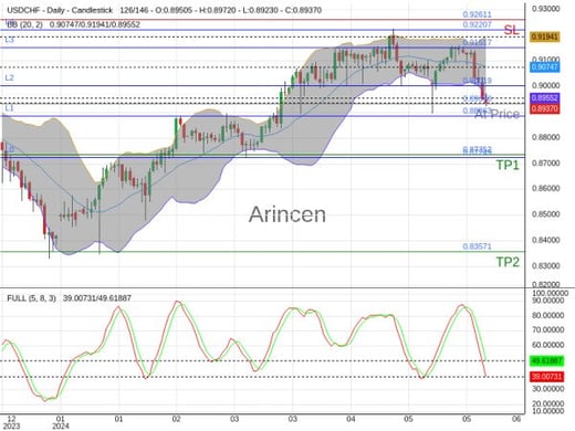 USDCHF@0.8934 Chart