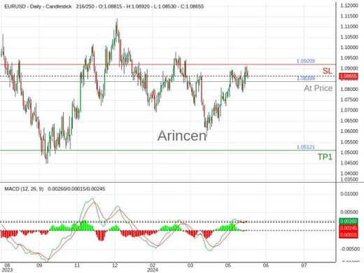 EURUSD@1.08399 Chart