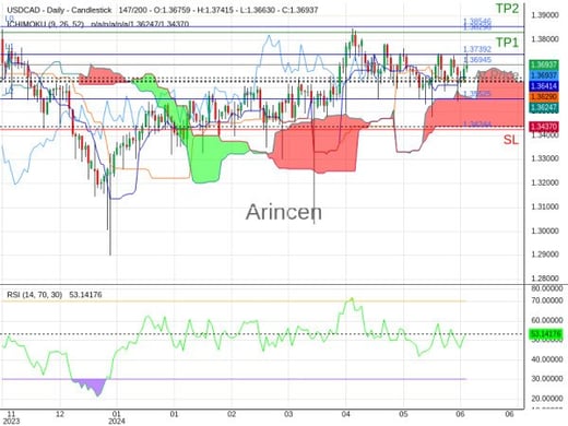 USDCAD@1.36945 Chart