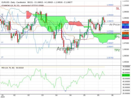 EURUSD@1.08674 Chart