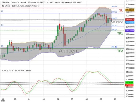 GBPJPY@198.995 Chart