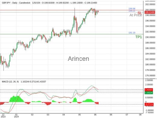 GBPJPY@199.211 Chart