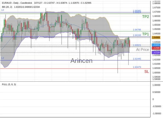 EURAUD@1.63021 Chart