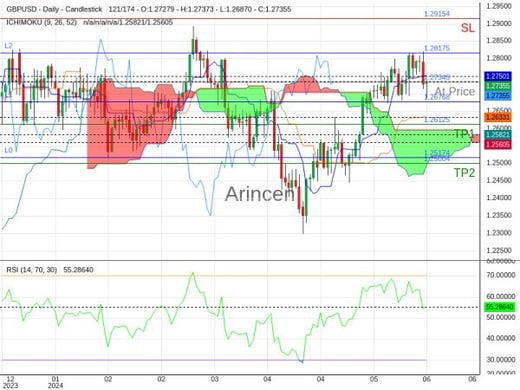 GBPUSD@1.27345 Chart