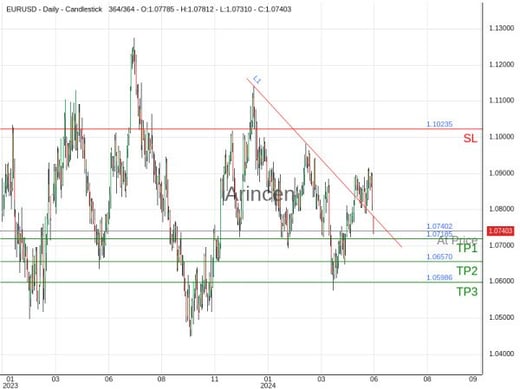 EURUSD@1.07402 Chart