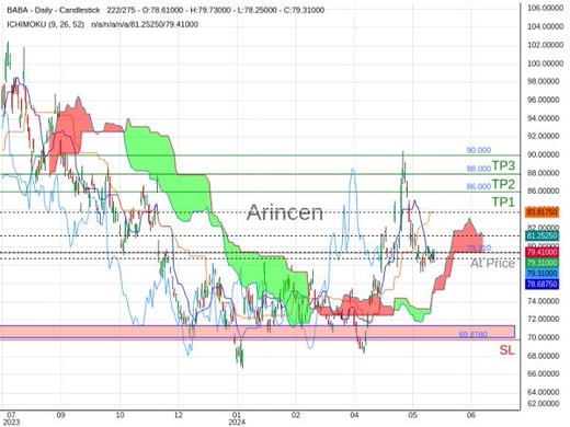 BABA@79.31 Chart