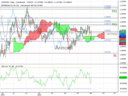 EURUSD@1.0832 Chart