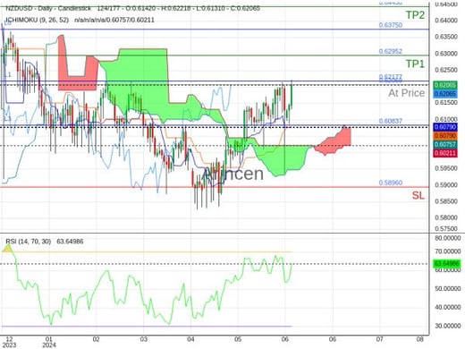 NZDUSD@0.62069 Chart