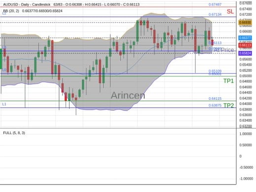 AUDUSD@0.66113 Chart