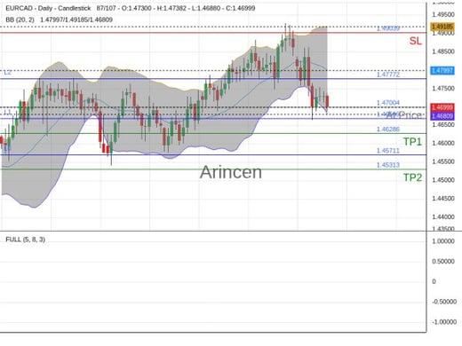 EURCAD@1.47004 Chart