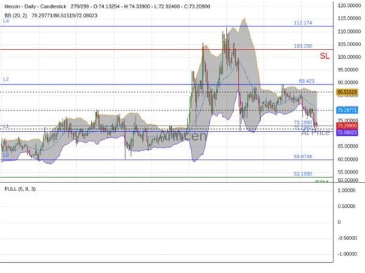 LTCUSD@73.199 Chart