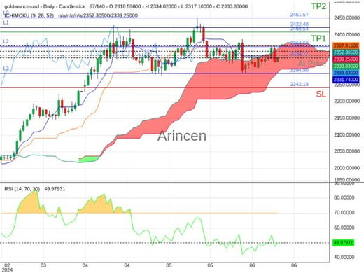 XAUUSD@2334.17 Chart