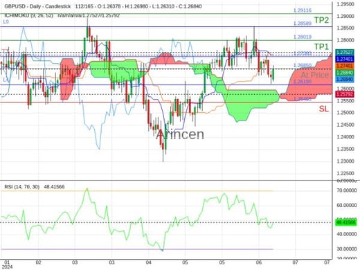 GBPUSD@1.2685 Chart