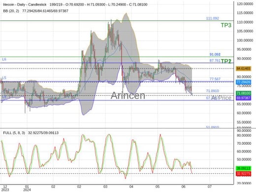 LTCUSD@71.091 Chart