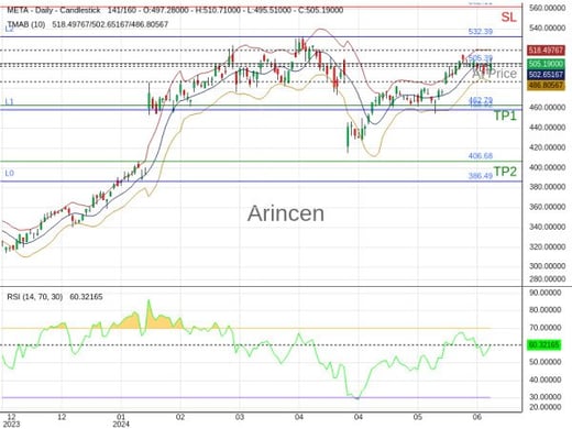 META@505.39 Chart