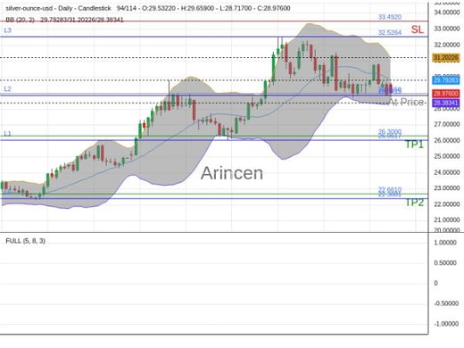 XAGUSD@28.965 Chart