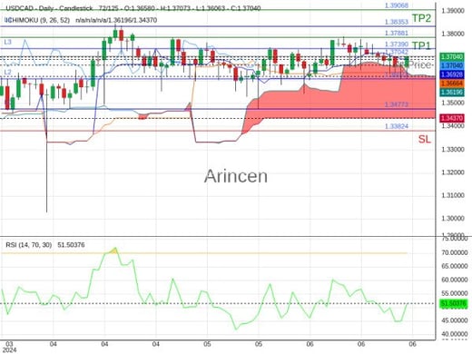 USDCAD@1.37042 Chart