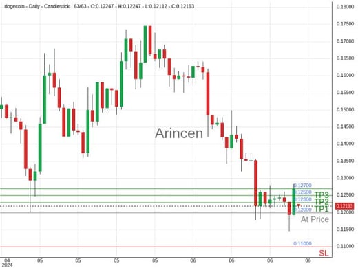 DOGEUSD@0.12 Chart