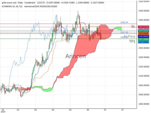 XAUUSD@2327.65 Chart