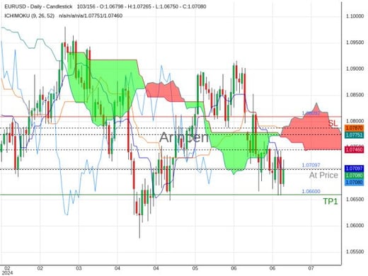 EURUSD@1.07097 Chart